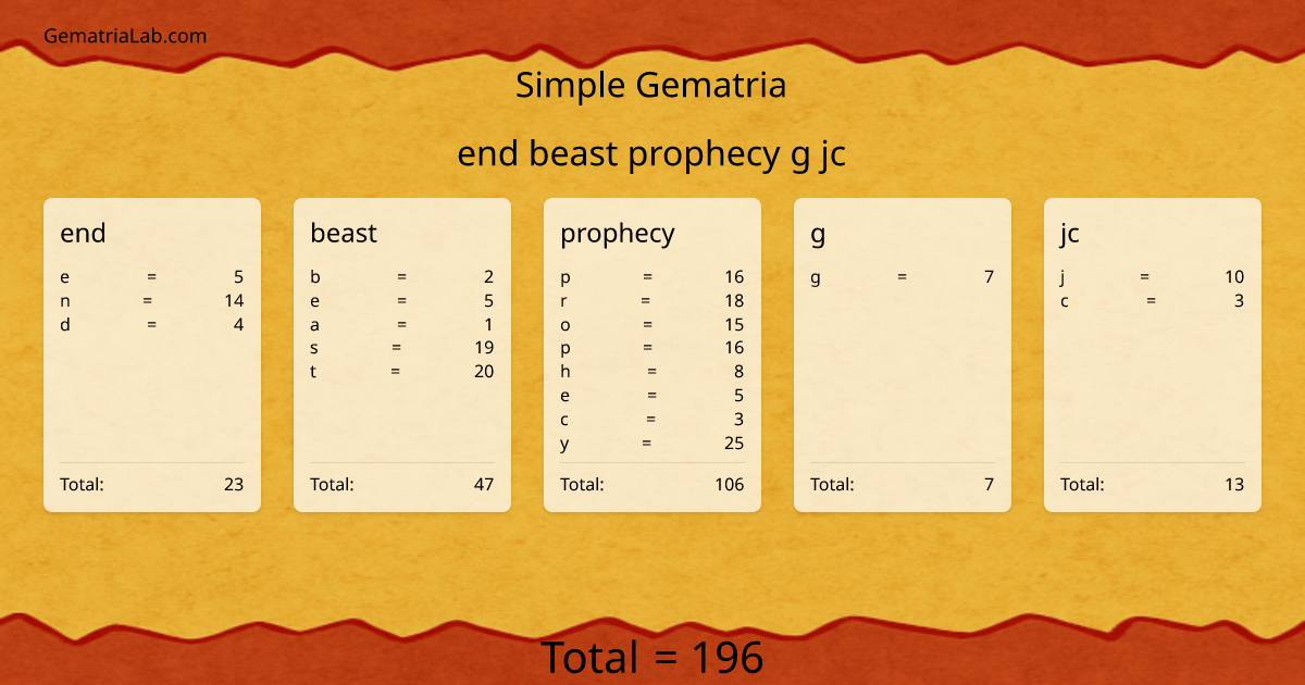 end beast prophecy g jc in simple Gematria